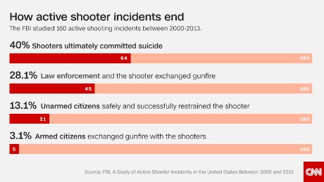 Unlike a homicide or mass killing, the "active" aspect implies that both law enforcement and citizens have the potential to affect the outcome of the event.