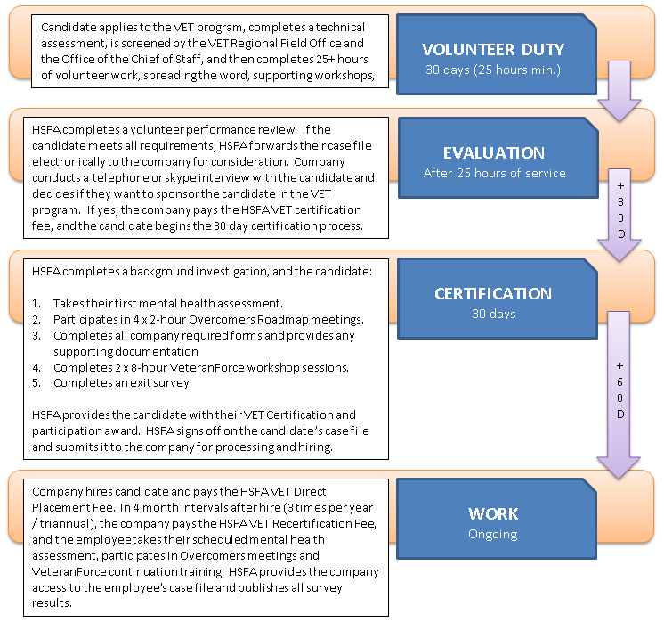 Veteran Engaged Technology Process